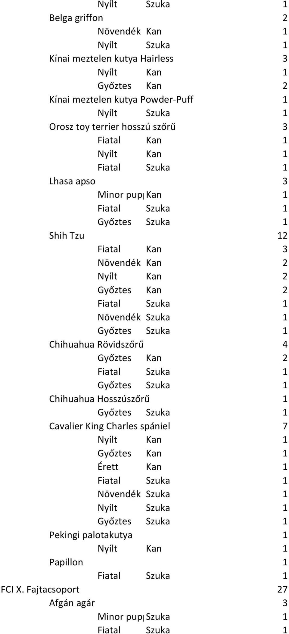 Növendék Kan 2 Nyílt Kan 2 Győztes Kan 2 Chihuahua Rövidszőrű 4 Győztes Kan 2 Chihuahua