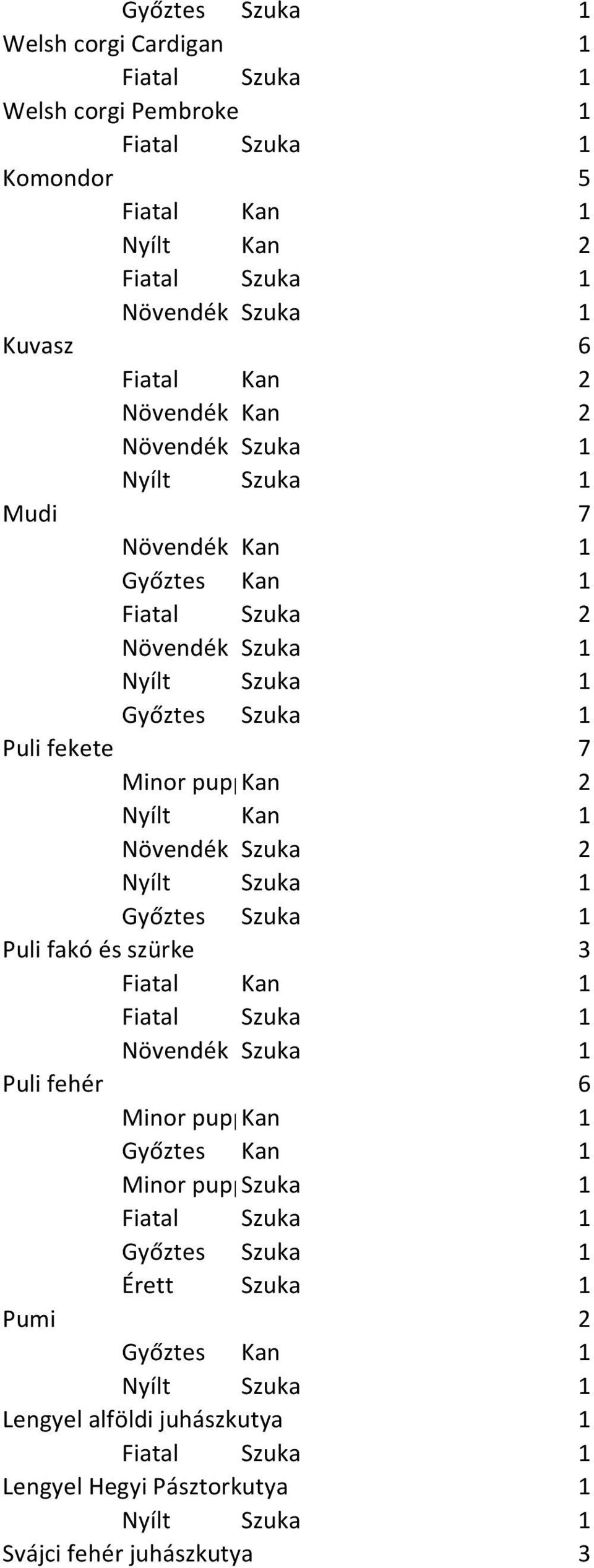 Növendék Szuka 2 Puli fakó és szürke 3 Puli fehér 6 Érett Szuka 1 Pumi 2