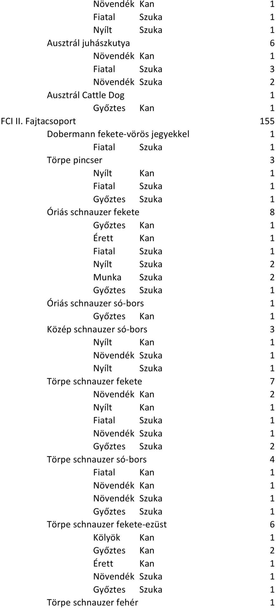 Szuka 2 Óriás schnauzer só-bors 1 Közép schnauzer só-bors 3 Törpe schnauzer fekete 7 Növendék Kan