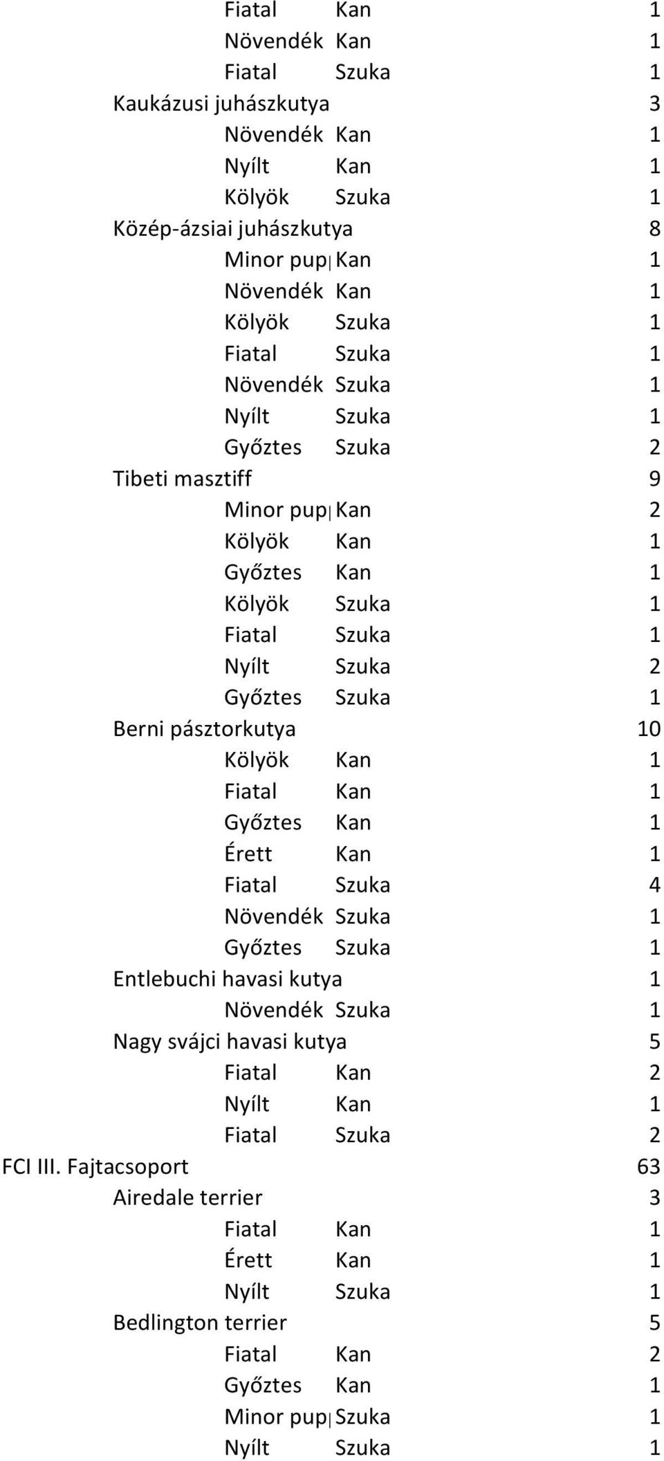 Szuka 4 Entlebuchi havasi kutya 1 Nagy svájci havasi kutya 5 Fiatal