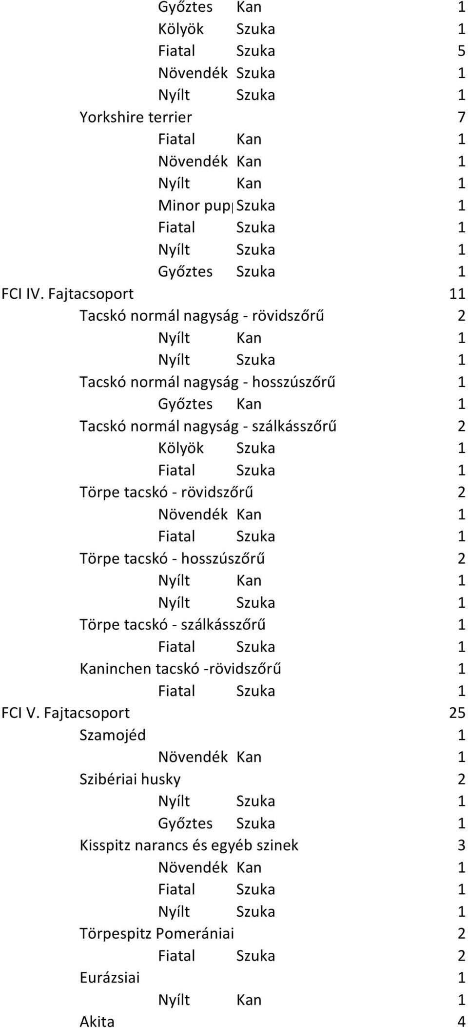 nagyság - szálkásszőrű 2 Törpe tacskó - rövidszőrű 2 Törpe tacskó - hosszúszőrű 2 Törpe tacskó -