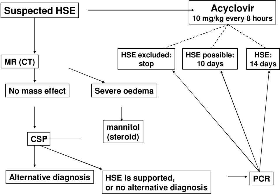 mass effect Severe oedema CSF mannitol (steroid)