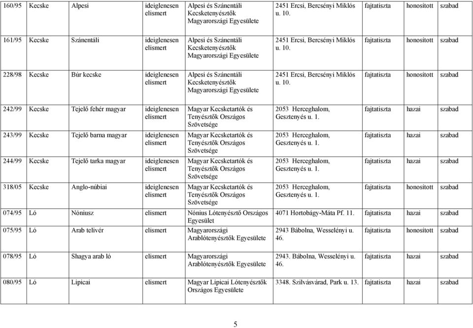 fajtatiszta honosított szabad 228/98 Kecske Búr kecske ideiglenesen Alpesi és Szánentáli Kecsketenyésztők Magyarországi 2451 Ercsi, Bercsényi Miklós u. 10.