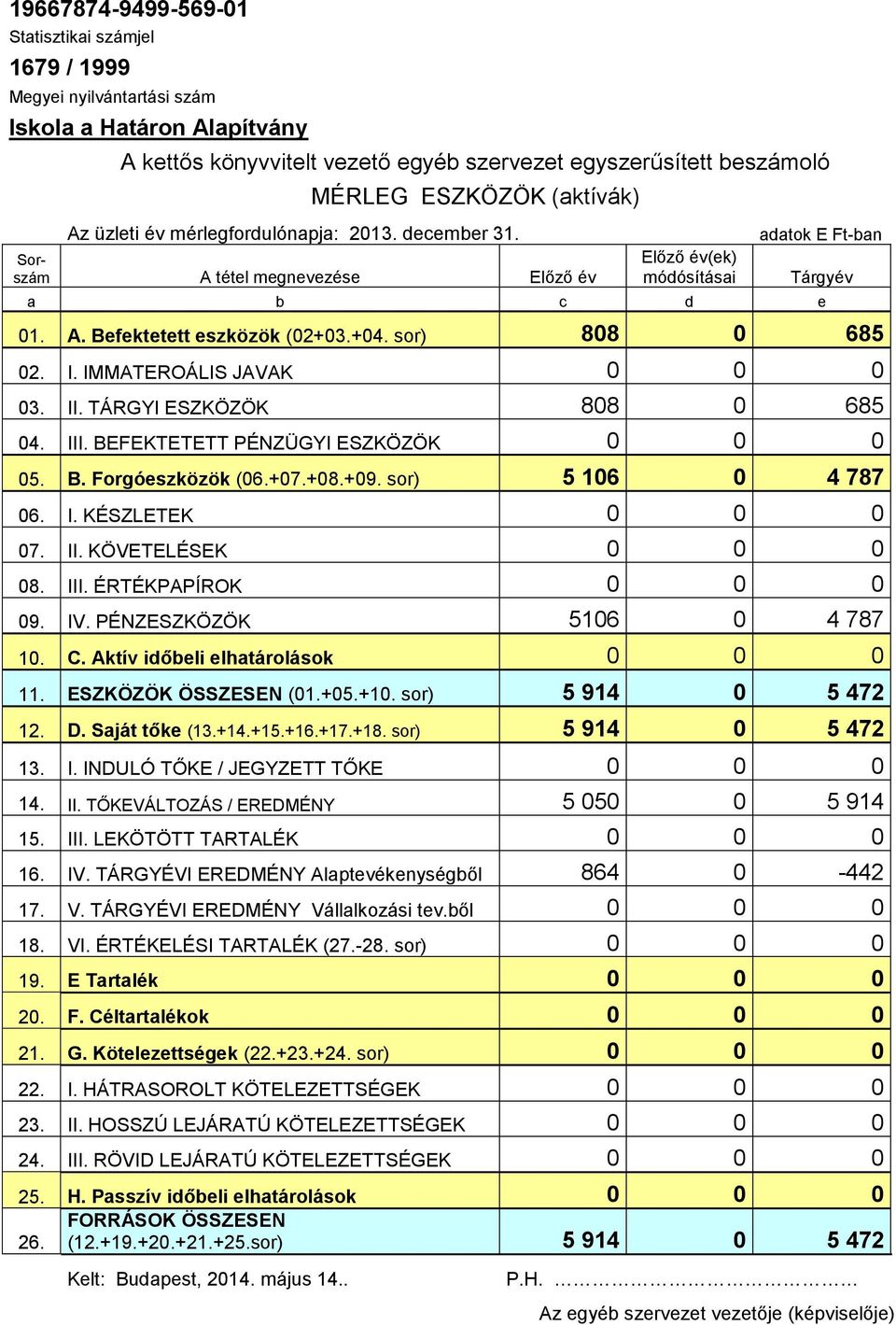 sor) 808 0 685 02. I. IMMATEROÁLIS JAVAK 0 0 0 03. II. TÁRGYI ESZKÖZÖK 808 0 685 04. III. BEFEKTETETT PÉNZÜGYI ESZKÖZÖK 0 0 0 05. B. Forgóeszközök (06.+07.+08.+09. sor) 5 106 0 4 787 06. I. KÉSZLETEK 0 0 0 07.