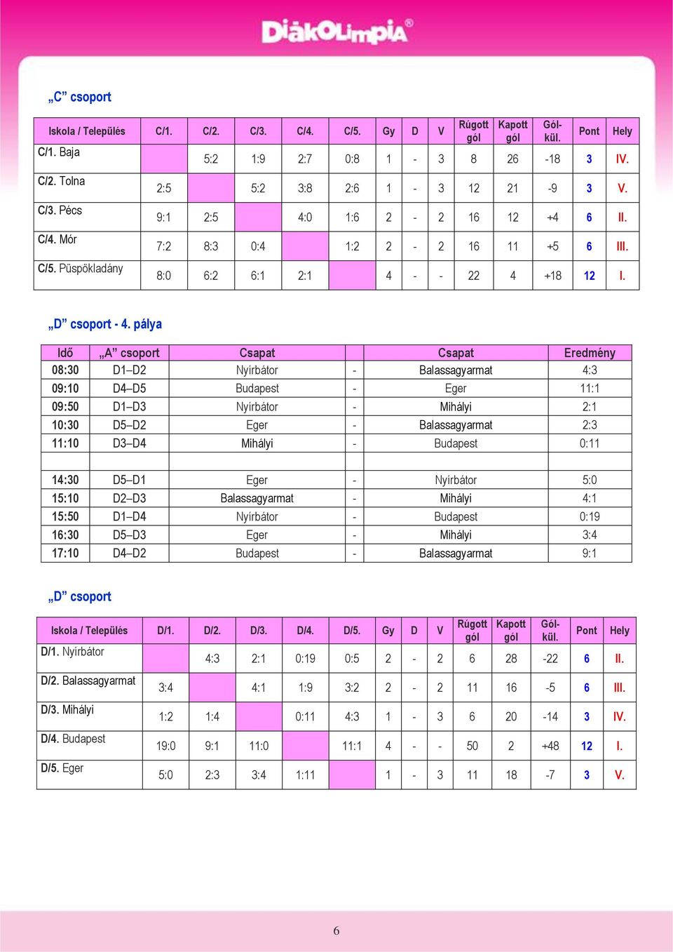 pálya Idő A csoport Csapat Csapat Eredmény 08:30 D1 D2 Nyírbátor - Balassagyarmat 4:3 09:10 D4 D5 Budapest - Eger 11:1 09:50 D1 D3 Nyírbátor - Mihályi 2:1 10:30 D5 D2 Eger - Balassagyarmat 2:3 11:10