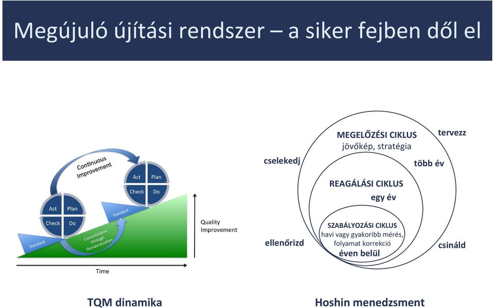 CIKLUS egy év ellenőrizd SZABÁLYOZÁSI CIKLUS havi vagy gyakoribb