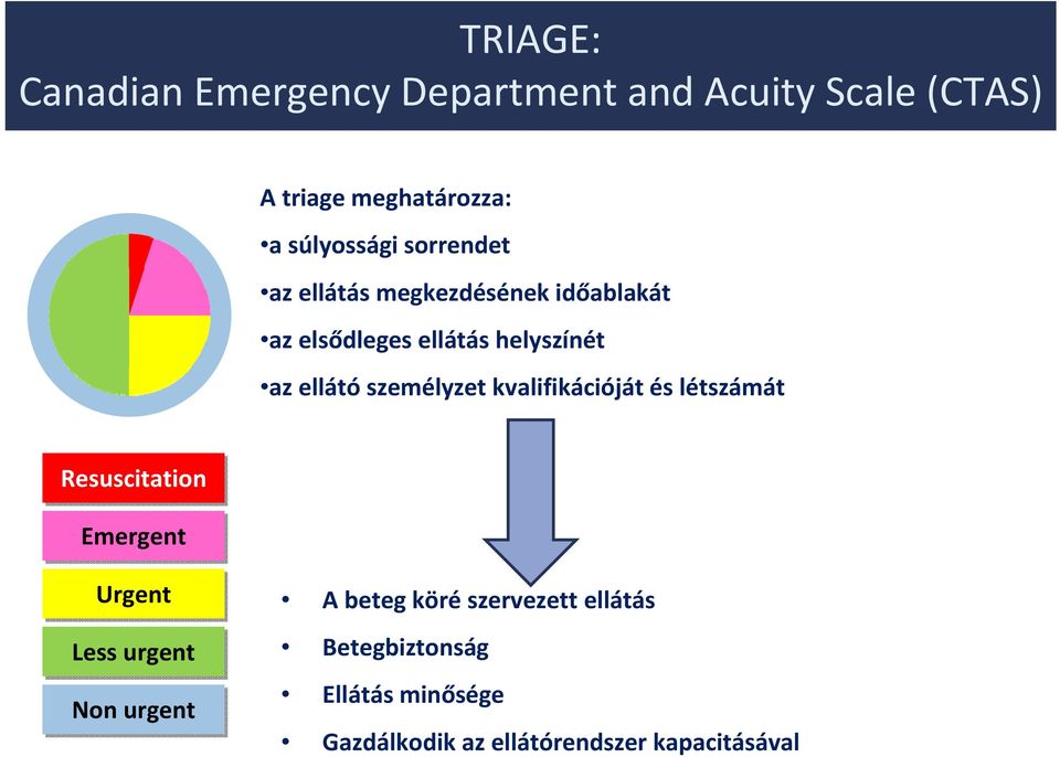 ellátó személyzet kvalifikációját és létszámát Resuscitation Emergent Urgent Less urgent Non