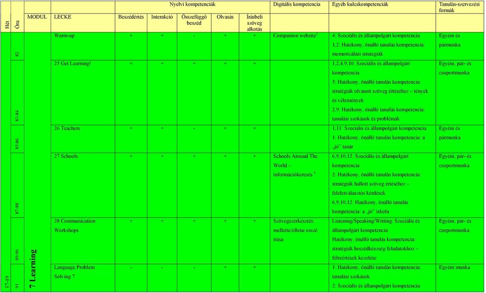 + + + + + 1,2,4,9,10: Szociális és állampolgári 5: Hatékony, önálló tanulás : stratégiák olvasott értéséhez tények és vélemények 2,9: Hatékony, önálló tanulás : tanulási szokások és problémák 26