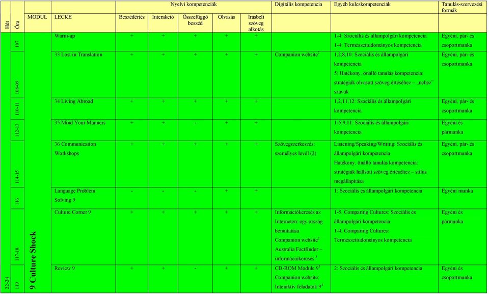112-13 35 Mind Your Manners + + - + + 1-5,9,11: Szociális és állampolgári 114-15 116 36 Communication Solving 9 + + + + + Szövegszerkeszés: személyes levél (2) Listening/Speaking/Writing: Szociális