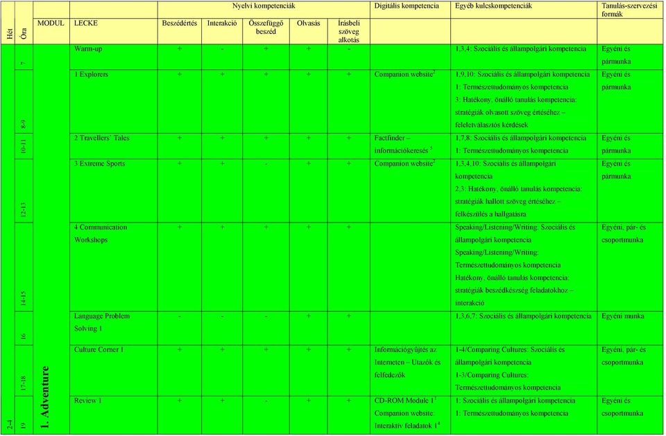 és állampolgári 1: Természettudományos 3 Extreme Sports + + - + + Companion website 2 1,3,4,10: Szociális és állampolgári 4 Communication Solving 1 2,3: Hatékony, önálló tanulás : stratégiák hallott