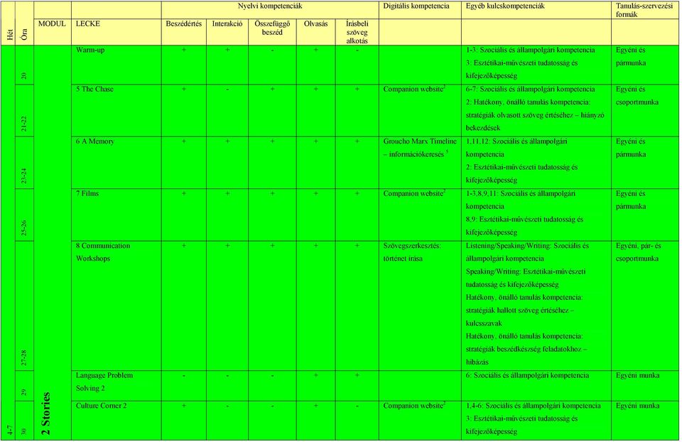 Timeline 1,11,12: Szociális és állampolgári 2: Esztétikai-művészeti tudatosság és 7 Films + + + + + Companion website 2 1-3,8,9,11: Szociális és állampolgári 8 Communication Solving 2 + + + + +