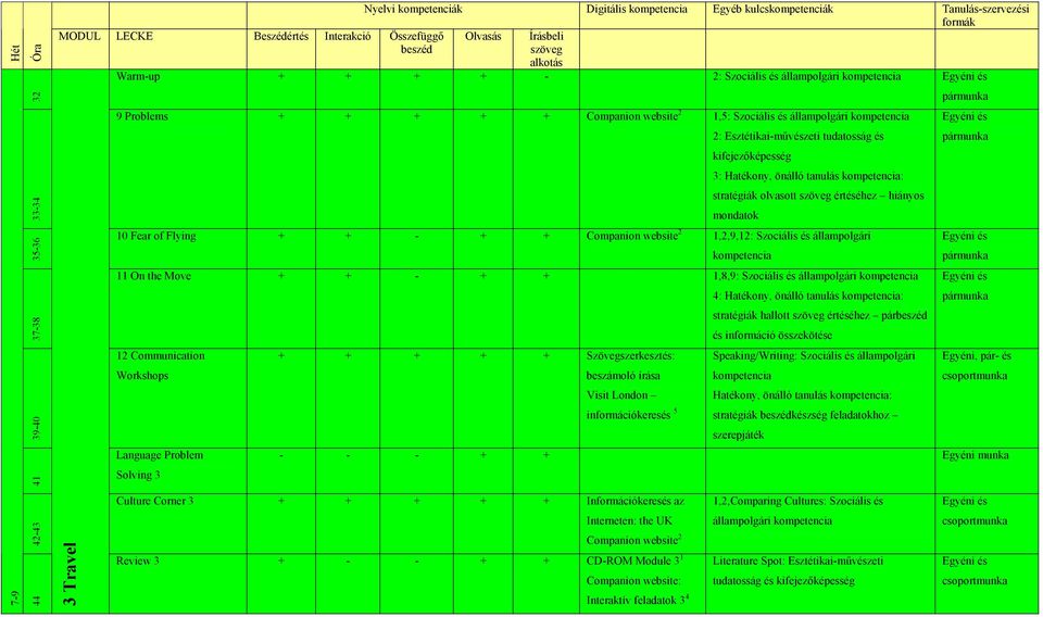 Szociális és állampolgári 11 On the Move + + - + + 1,8,9: Szociális és állampolgári 12 Communication Solving 3 + + + + + Szövegszerkesztés: beszámoló írása Visit London 4: Hatékony, önálló tanulás :