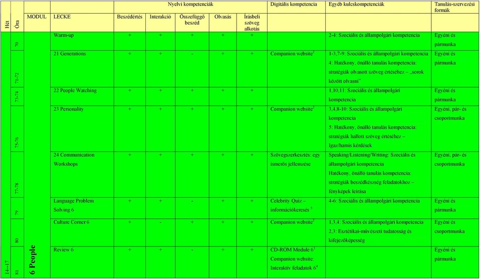 + + + + Companion website 2 3,4,8-10: Szociális és állampolgári 24 Communication Solving 6 + + + + + Szövegszerkesztés: egy ismerős jellemzése 5: Hatékony, önálló tanulás : stratégiák hallott