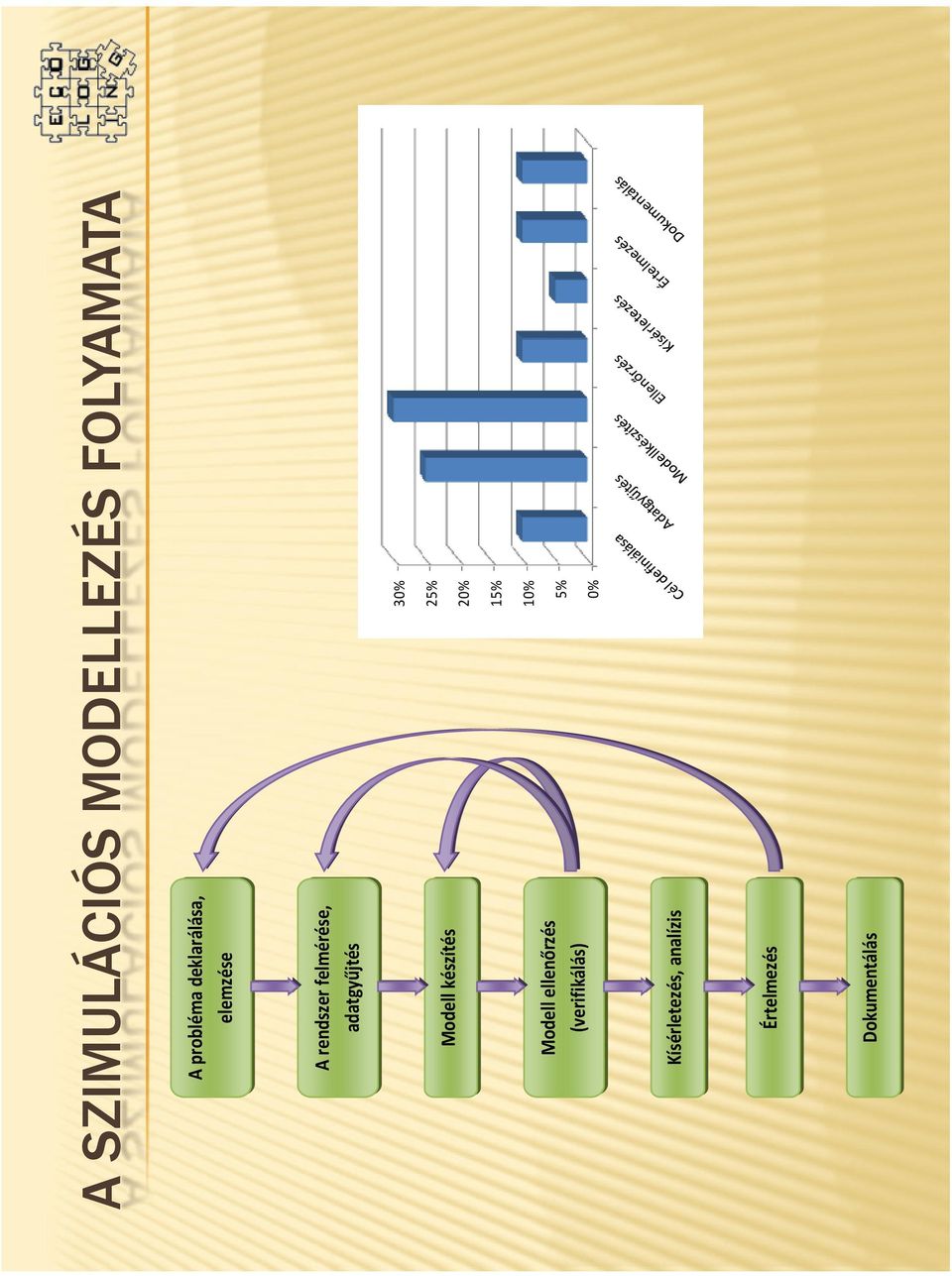 30% Modell készítés 25% 20% 15% Modell ellenőrzés