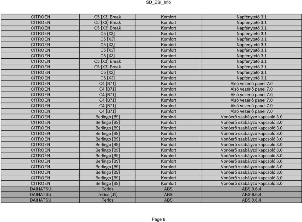 1 CITROEN C5 [X3] Break Komfort Napfénytető 3.1 CITROEN C5 [X3] Komfort Napfénytető 3.1 CITROEN C5 [X3] Komfort Napfénytető 3.1 CITROEN C4 [B71] Komfort Alsó vezérlő panel 7.