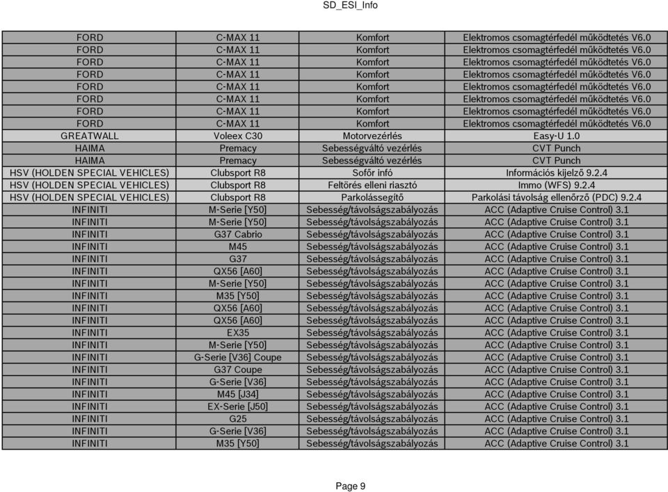 4 HSV (HOLDEN SPECIAL VEHICLES) Clubsport R8 Feltörés elleni riasztó Immo (WFS) 9.2.4 HSV (HOLDEN SPECIAL VEHICLES) Clubsport R8 Parkolássegítő Parkolási távolság ellenőrző (PDC) 9.2.4 INFINITI M-Serie [Y50] Sebesség/távolságszabályozás ACC (Adaptive Cruise Control) 3.