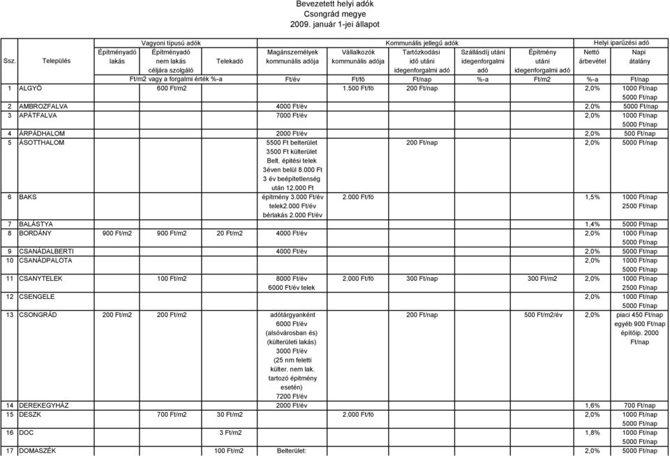 3500 Ft Belt. épitési telek 3éven belül 8.000 Ft 3 év beépítetlenség után 12.000 Ft 6 BAKS építmény 3.000 Ft/év 2.000 Ft/fö 1,5% 1000 Ft/nap telek2.000 Ft/év 2500 Ft/nap bérlakás 2.