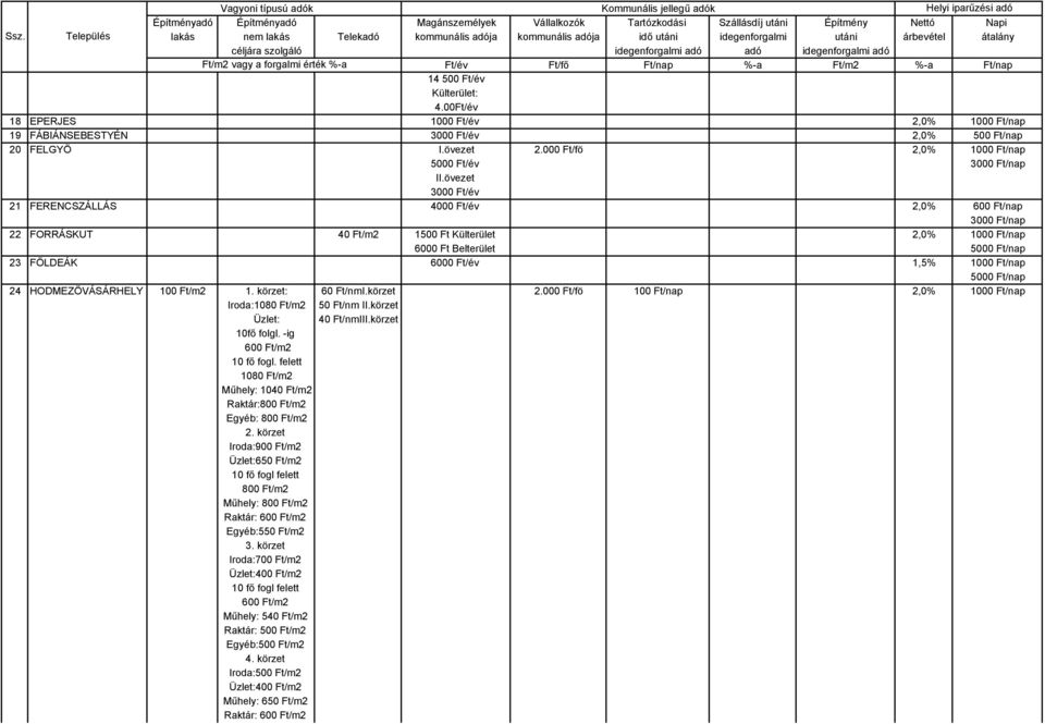 körzet: 60 Ft/nmI.körzet 2.000 Ft/fö 100 Ft/nap 2,0% 1000 Ft/nap Iroda:1080 Ft/m2 50 Ft/nm II.körzet Üzlet: 40 Ft/nmIII.körzet 10fő folgl. -ig 600 Ft/m2 10 fő fogl.