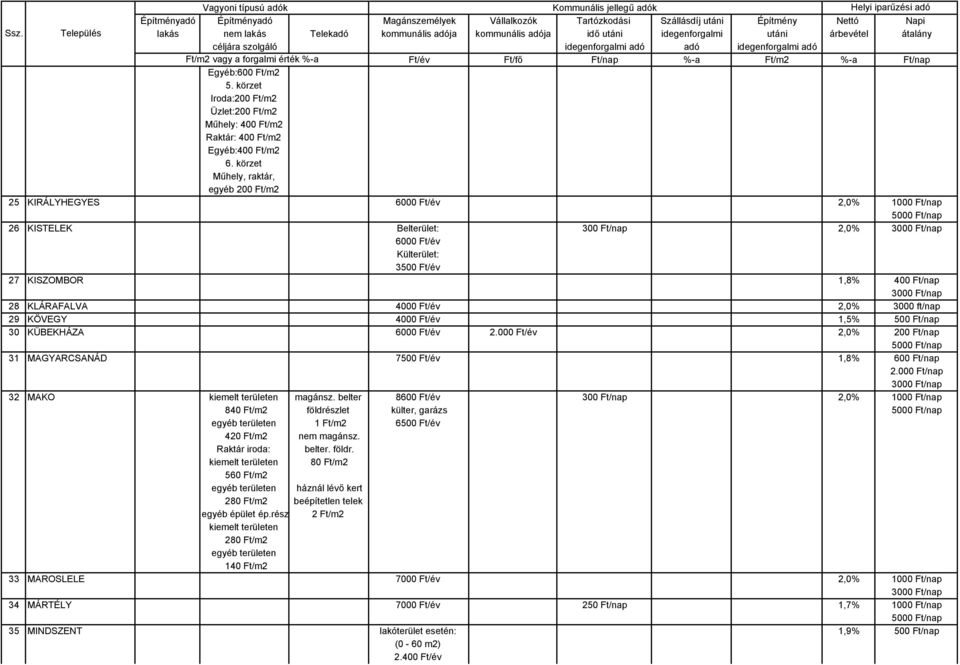 2,0% 3000 ft/nap 29 KÖVEGY 4000 Ft/év 1,5% 500 Ft/nap 30 KÜBEKHÁZA 6000 Ft/év 2.000 Ft/év 2,0% 200 Ft/nap 31 MAGYARCSANÁD 7500 Ft/év 1,8% 600 Ft/nap 2.000 Ft/nap 32 MAKO kiemelt területen magánsz.