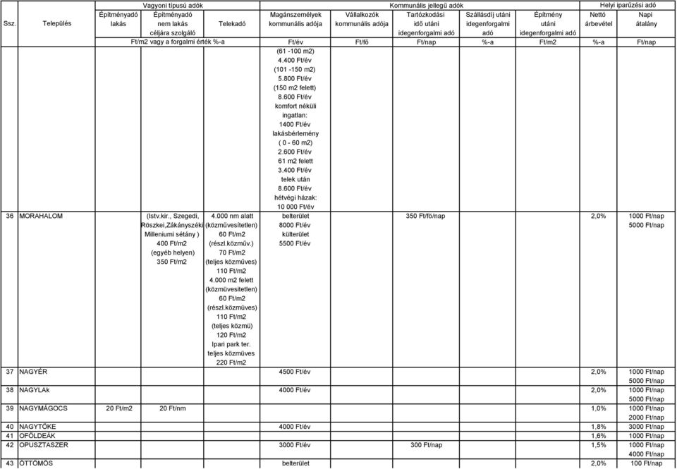 000 nm alatt belterület 350 Ft/fö/nap 2,0% 1000 Ft/nap Röszkei,Zákányszéki (közművesítetlen) 8000 Ft/év Milleniumi sétány ) 60 Ft/m2 400 Ft/m2 (részl.közműv.) 5500 Ft/év (egyéb helyen) 70 Ft/m2 350 Ft/m2 (teljes közműves) 110 Ft/m2 4.