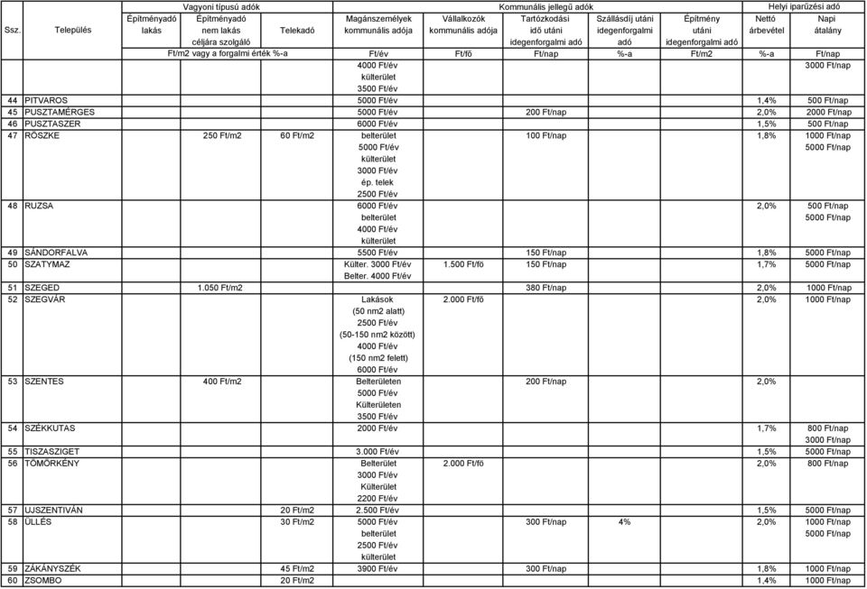 4000 Ft/év 51 SZEGED 1.050 Ft/m2 380 Ft/nap 2,0% 1000 Ft/nap 52 SZEGVÁR Lakások 2.