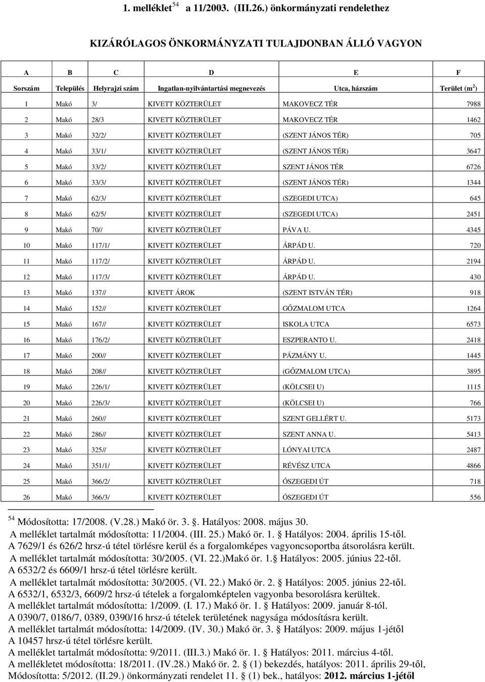 KIVETT KÖZTERÜLET MAKOVECZ TÉR 7988 2 Makó 28/3 KIVETT KÖZTERÜLET MAKOVECZ TÉR 1462 3 Makó 32/2/ KIVETT KÖZTERÜLET (SZENT JÁNOS TÉR) 705 4 Makó 33/1/ KIVETT KÖZTERÜLET (SZENT JÁNOS TÉR) 3647 5 Makó