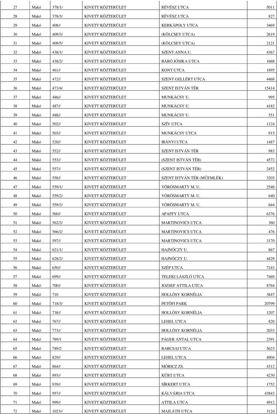 4367 33 Makó 438/2/ KIVETT KÖZTERÜLET BÁRÓ JÓSIKA UTCA 1668 34 Makó 461// KIVETT KÖZTERÜLET KONT UTCA 1895 35 Makó 472// KIVETT KÖZTERÜLET SZENT GELLÉRT UTCA 4468 36 Makó 473/4/ KIVETT KÖZTERÜLET