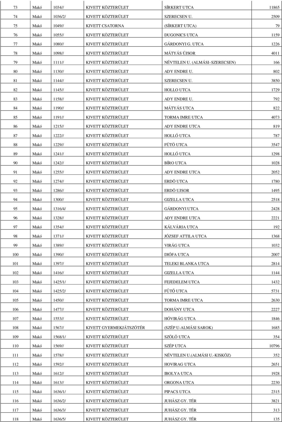 UTCA 1226 78 Makó 1098// KIVETT KÖZTERÜLET MÁTYÁS ÚJSOR 4011 79 Makó 1111// KIVETT KÖZTERÜLET NÉVTELEN U. (ALMÁSI SZERECSEN) 166 80 Makó 1130// KIVETT KÖZTERÜLET ADY ENDRE U.