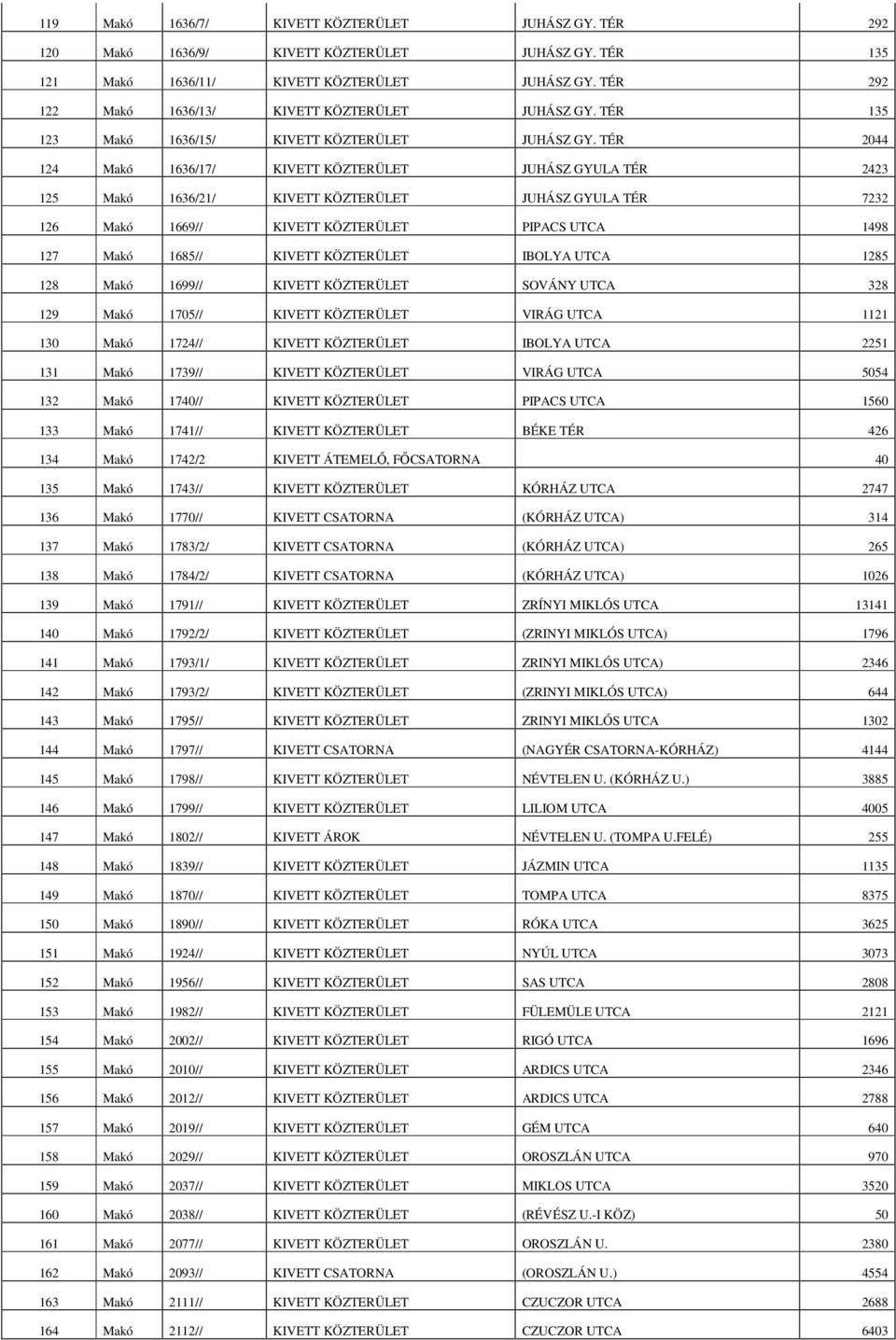 TÉR 2044 124 Makó 1636/17/ KIVETT KÖZTERÜLET JUHÁSZ GYULA TÉR 2423 125 Makó 1636/21/ KIVETT KÖZTERÜLET JUHÁSZ GYULA TÉR 7232 126 Makó 1669// KIVETT KÖZTERÜLET PIPACS UTCA 1498 127 Makó 1685// KIVETT