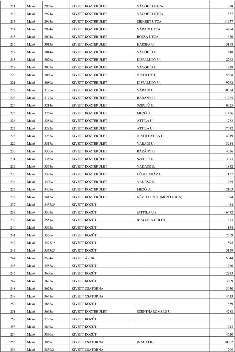 548 218 Makó 3026// KIVETT KÖZTERÜLET KISFALUDY U. 2763 219 Makó 3033// KIVETT KÖZTERÜLET VÁGÓHÍD U. 1229 220 Makó 3060// KIVETT KÖZTERÜLET JUSTH GY U.