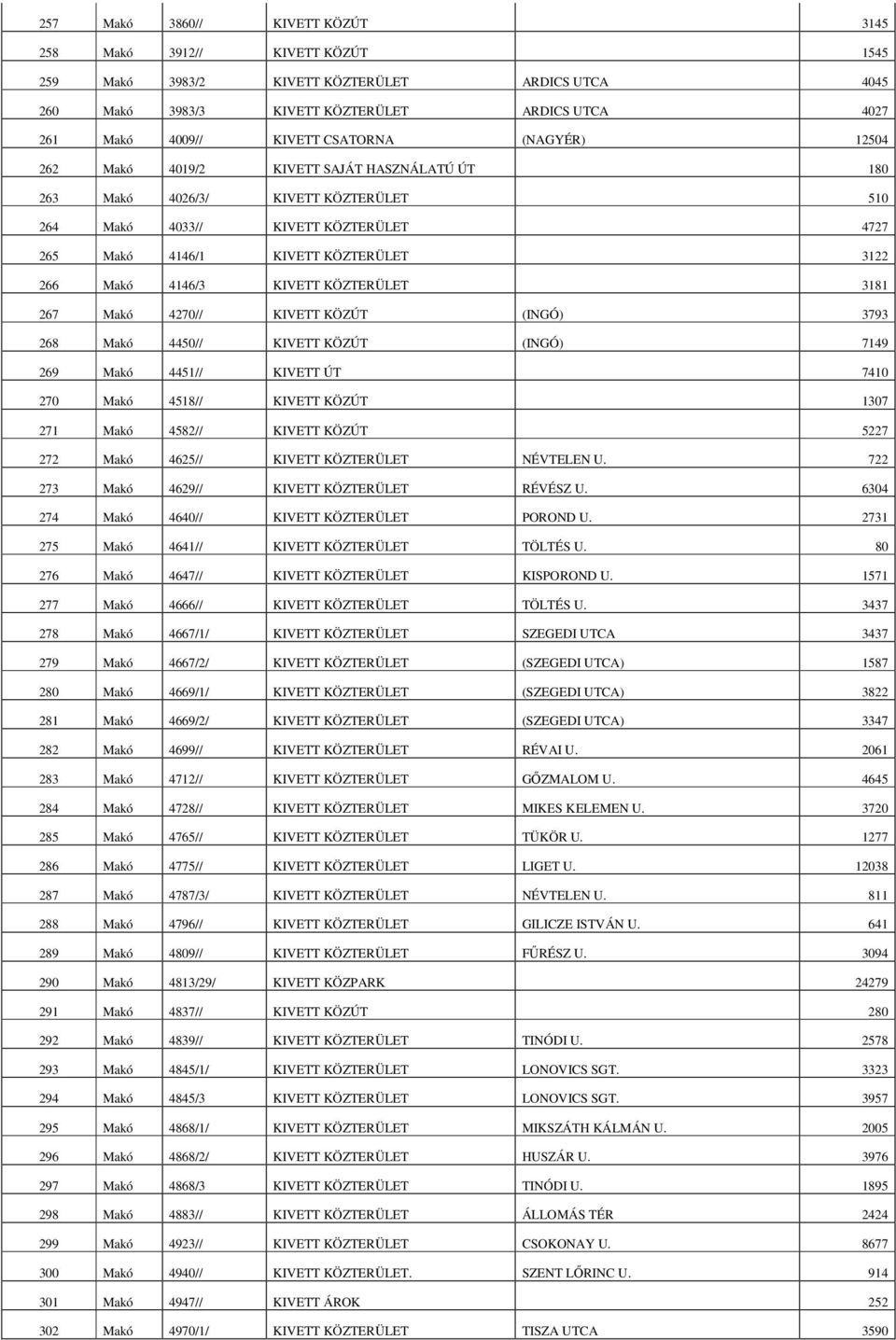 4146/3 KIVETT KÖZTERÜLET 3181 267 Makó 4270// KIVETT KÖZÚT (INGÓ) 3793 268 Makó 4450// KIVETT KÖZÚT (INGÓ) 7149 269 Makó 4451// KIVETT ÚT 7410 270 Makó 4518// KIVETT KÖZÚT 1307 271 Makó 4582// KIVETT