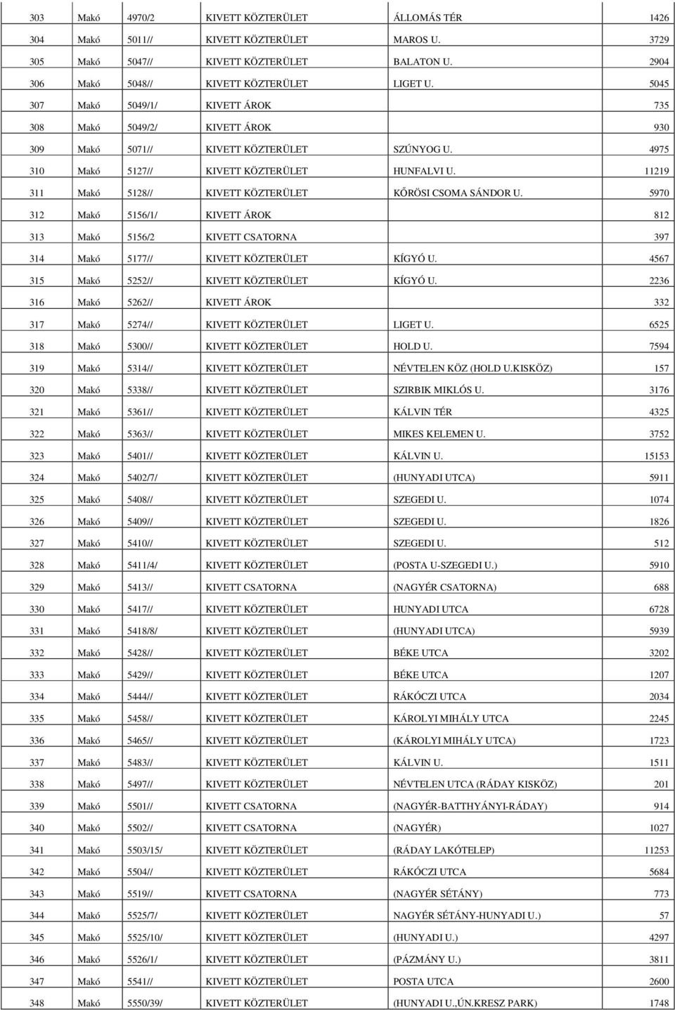 11219 311 Makó 5128// KIVETT KÖZTERÜLET KŐRÖSI CSOMA SÁNDOR U. 5970 312 Makó 5156/1/ KIVETT ÁROK 812 313 Makó 5156/2 KIVETT CSATORNA 397 314 Makó 5177// KIVETT KÖZTERÜLET KÍGYÓ U.