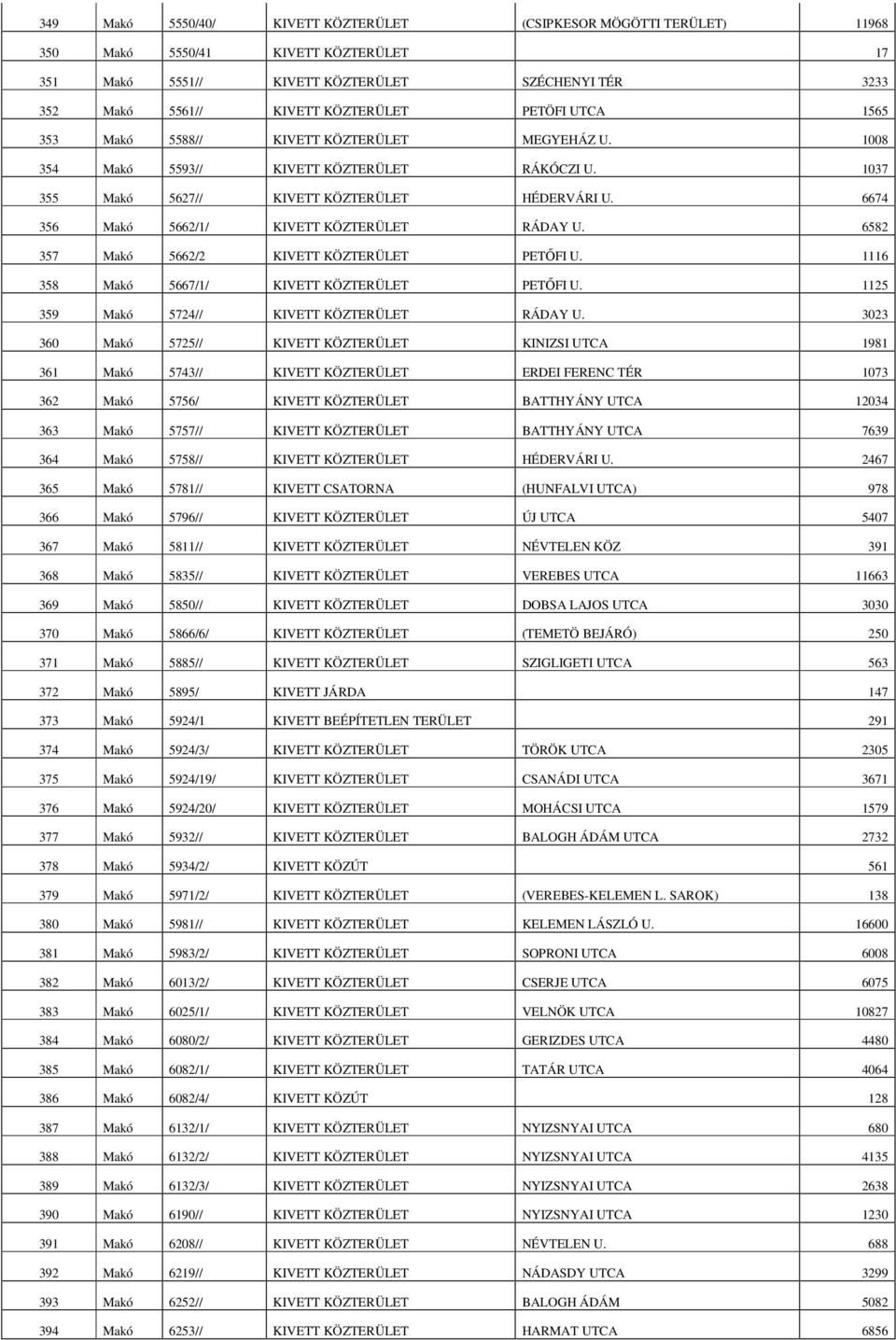 6674 356 Makó 5662/1/ KIVETT KÖZTERÜLET RÁDAY U. 6582 357 Makó 5662/2 KIVETT KÖZTERÜLET PETŐFI U. 1116 358 Makó 5667/1/ KIVETT KÖZTERÜLET PETŐFI U. 1125 359 Makó 5724// KIVETT KÖZTERÜLET RÁDAY U.