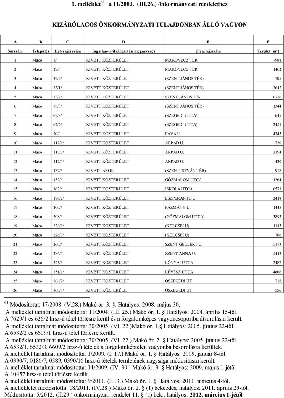 KIVETT KÖZTERÜLET MAKOVECZ TÉR 7988 2 Makó 28/3 KIVETT KÖZTERÜLET MAKOVECZ TÉR 1462 3 Makó 32/2/ KIVETT KÖZTERÜLET (SZENT JÁNOS TÉR) 705 4 Makó 33/1/ KIVETT KÖZTERÜLET (SZENT JÁNOS TÉR) 3647 5 Makó