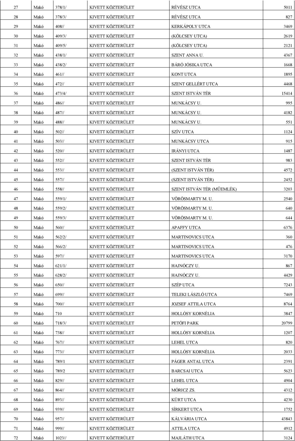 4367 33 Makó 438/2/ KIVETT KÖZTERÜLET BÁRÓ JÓSIKA UTCA 1668 34 Makó 461// KIVETT KÖZTERÜLET KONT UTCA 1895 35 Makó 472// KIVETT KÖZTERÜLET SZENT GELLÉRT UTCA 4468 36 Makó 473/4/ KIVETT KÖZTERÜLET