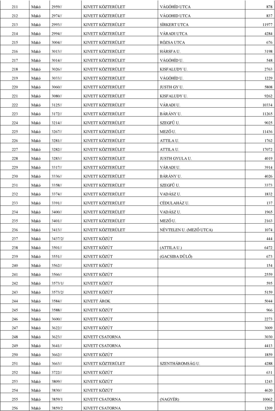 548 218 Makó 3026// KIVETT KÖZTERÜLET KISFALUDY U. 2763 219 Makó 3033// KIVETT KÖZTERÜLET VÁGÓHÍD U. 1229 220 Makó 3060// KIVETT KÖZTERÜLET JUSTH GY U.