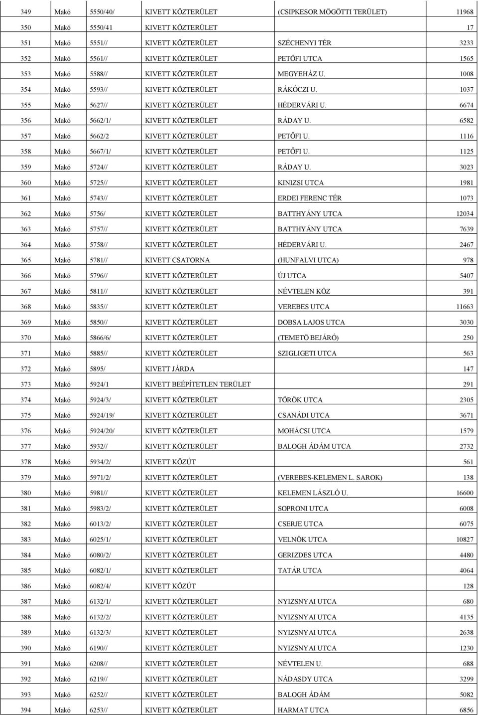 6674 356 Makó 5662/1/ KIVETT KÖZTERÜLET RÁDAY U. 6582 357 Makó 5662/2 KIVETT KÖZTERÜLET PETŐFI U. 1116 358 Makó 5667/1/ KIVETT KÖZTERÜLET PETŐFI U. 1125 359 Makó 5724// KIVETT KÖZTERÜLET RÁDAY U.