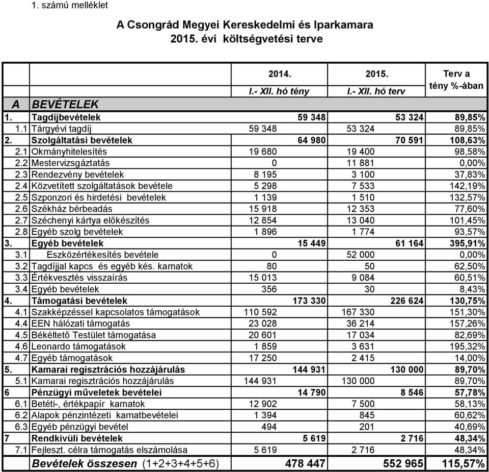 3 Rendezvény bevételek 8 195 3 100 37,83% 2.4 Közvetített szolgáltatások bevétele 5 298 7 533 142,19% 2.5 Szponzori és hirdetési bevételek 1 139 1 510 132,57% 2.