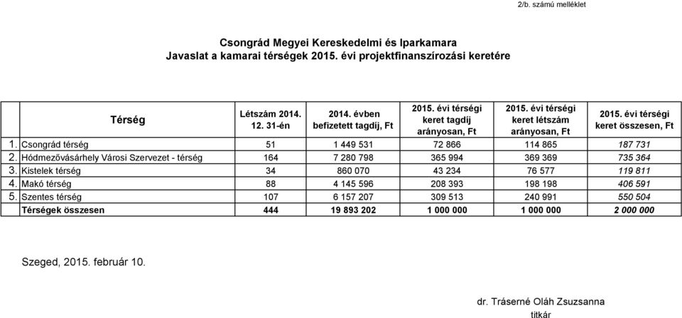 Csongrád térség 51 1 449 531 72 866 114 865 187 731 2. Hódmezővásárhely Városi Szervezet - térség 164 7 280 798 365 994 369 369 735 364 3.