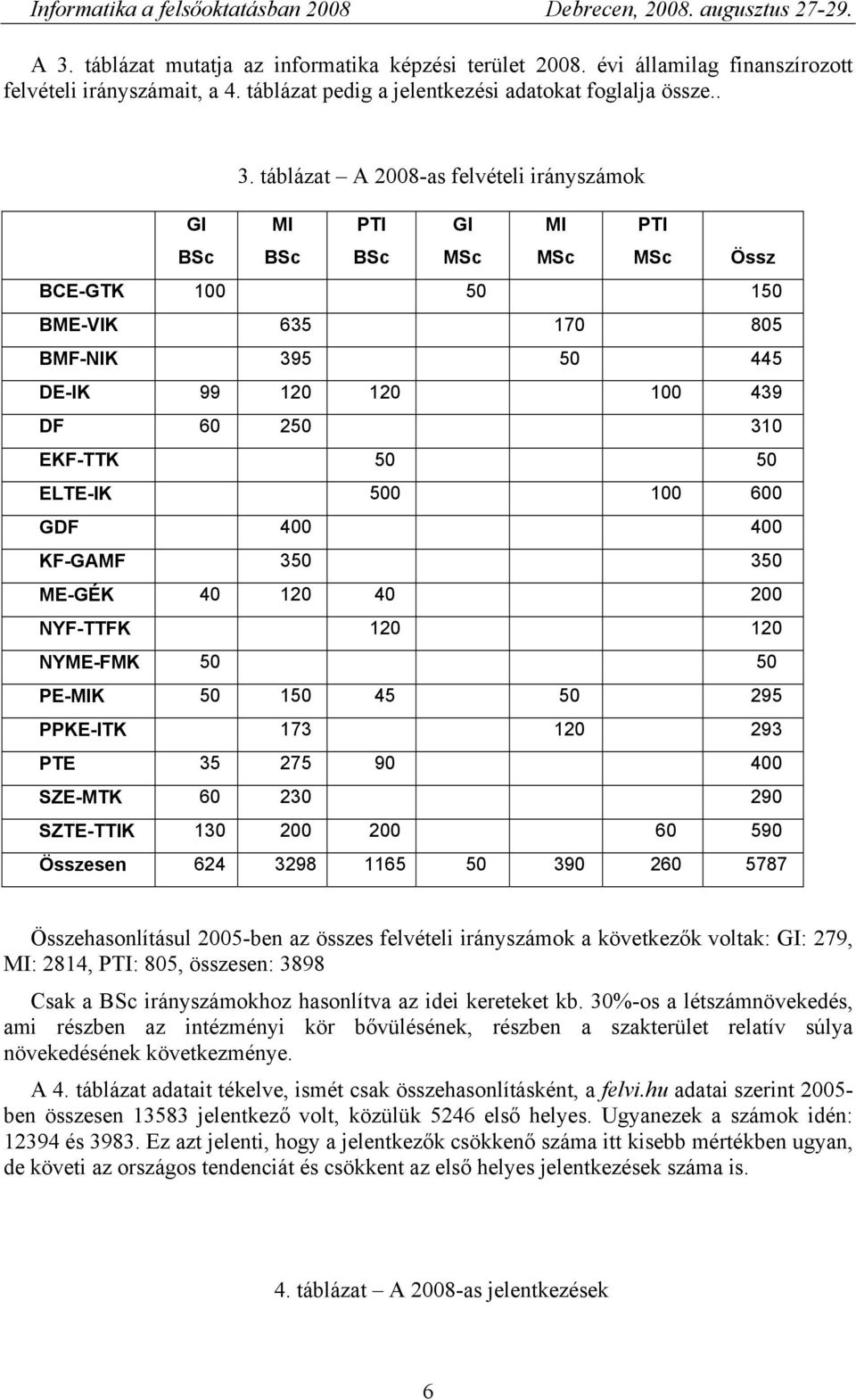 GDF 400 400 KF-GAMF 350 350 ME-GÉK 40 120 40 200 NYF-TTFK 120 120 NYME-FMK 50 50 PE-MIK 50 150 45 50 295 PPKE-ITK 173 120 293 PTE 35 275 90 400 SZE-MTK 60 230 290 SZTE-TTIK 130 200 200 60 590