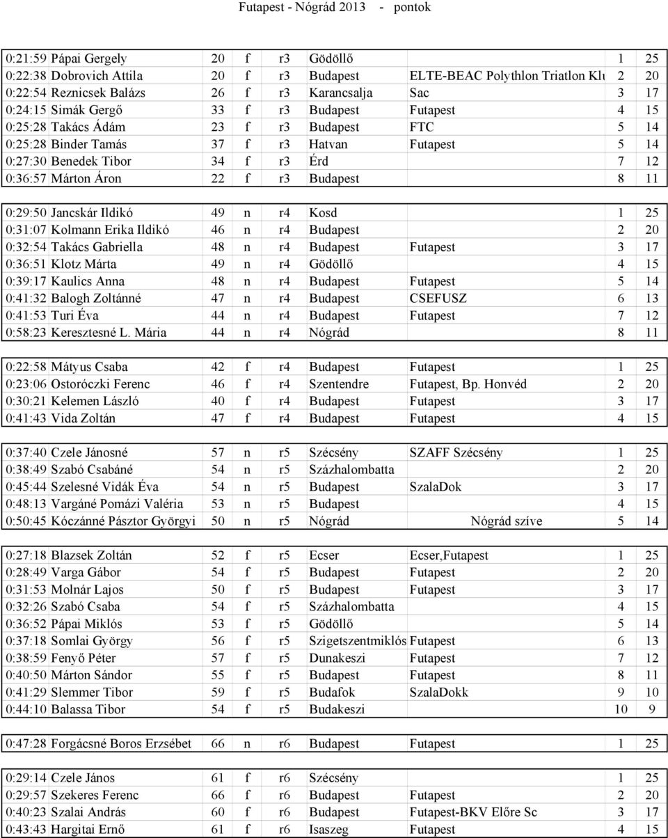 0:36:57 Márton Áron 22 f r3 Budapest 8 11 0:29:50 Jancskár Ildikó 49 n r4 Kosd 1 25 0:31:07 Kolmann Erika Ildikó 46 n r4 Budapest 2 20 0:32:54 Takács Gabriella 48 n r4 Budapest Futapest 3 17 0:36:51