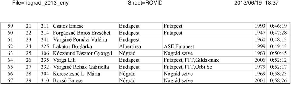 Kóczánné Pásztor Györgyi Nógrád Nógrád szíve 1963 0:50:45 64 26 235 Varga Lili Budapest Futapest,TTT,Gilda-max 2006 0:52:12 65 27 232 Vargáné Rehák