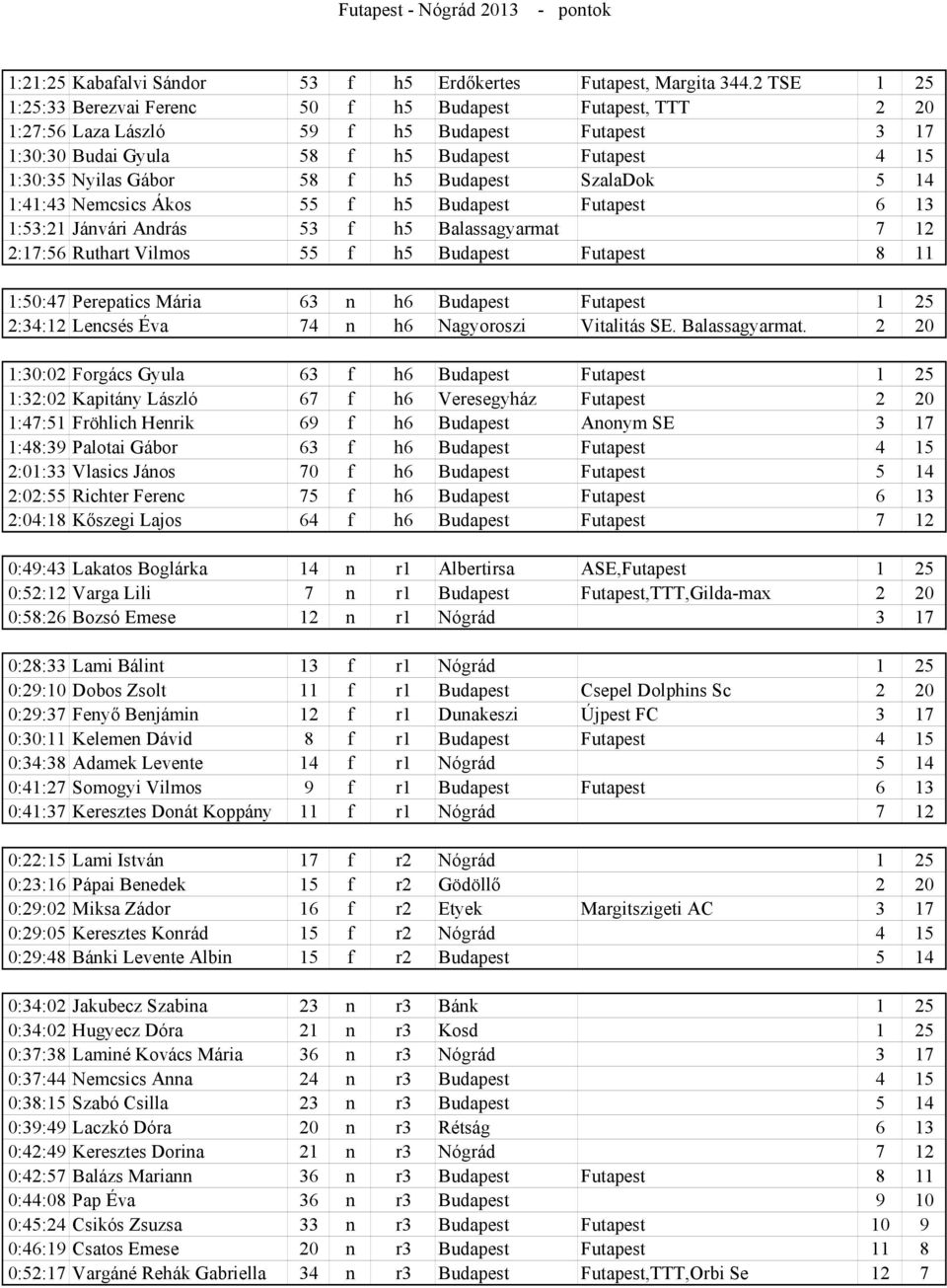 h5 Budapest SzalaDok 5 14 1:41:43 Nemcsics Ákos 55 f h5 Budapest Futapest 6 13 1:53:21 Jánvári András 53 f h5 Balassagyarmat 7 12 2:17:56 Ruthart Vilmos 55 f h5 Budapest Futapest 8 11 1:50:47