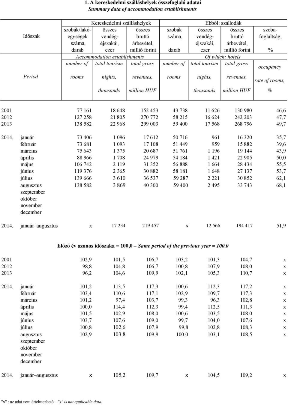 Of which: hotels number of total tourism total gross number of total tourism total gross occupancy rooms nights, revenues, rooms nights, revenues, rate of rooms, thousands million HUF thousands