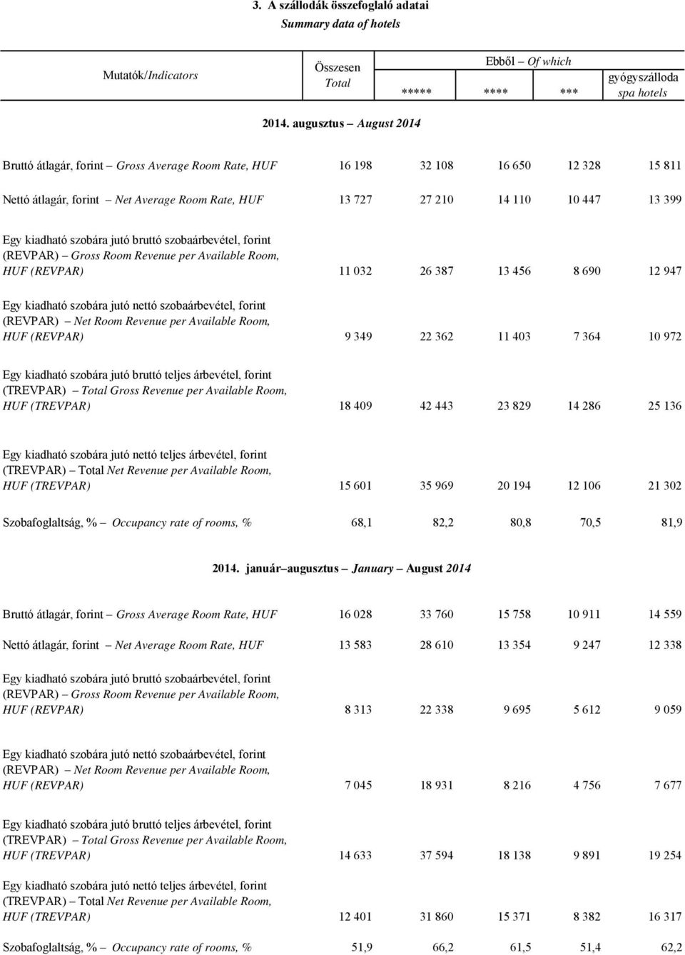 kiadható szobára jutó bruttó szobaárbevétel, forint (REVPAR) Gross Room Revenue per Available Room, HUF (REVPAR) 11 032 26 387 13 456 8 690 12 947 Egy kiadható szobára jutó nettó szobaárbevétel,