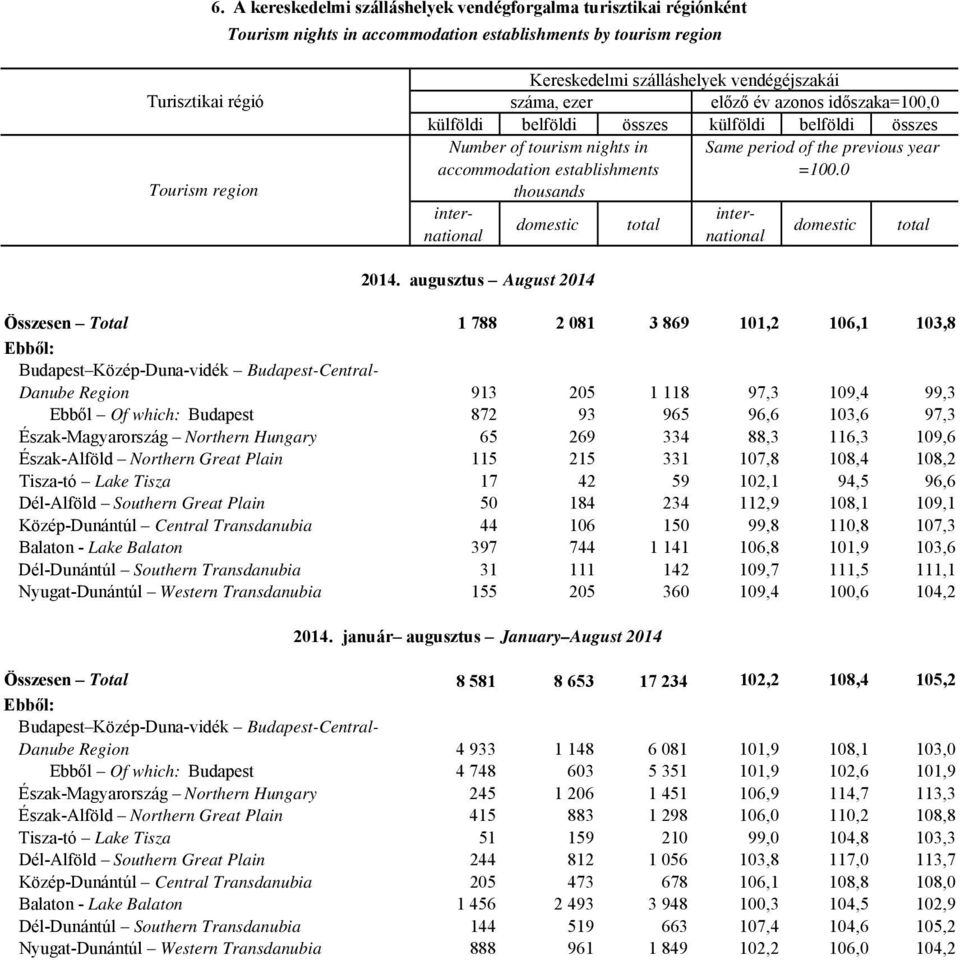 =100.0 thousands internationanational inter- domestic total domestic total 2014.