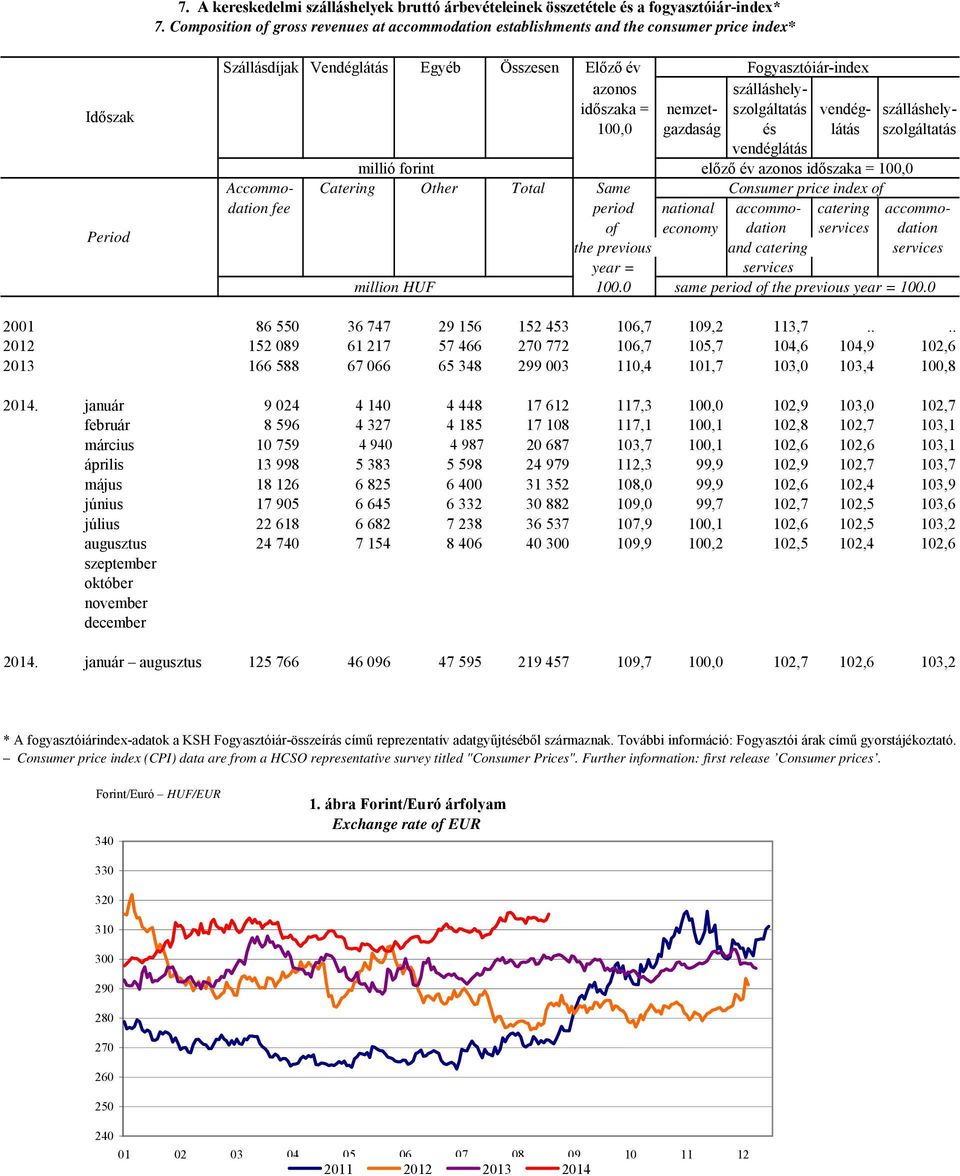 időszaka = nemzet- szolgáltatás vendég- szálláshely- 100,0 gazdaság és látás szolgáltatás vendéglátás millió forint előző év azonos időszaka = 100,0 Accommo- Catering Other Total Same Consumer price