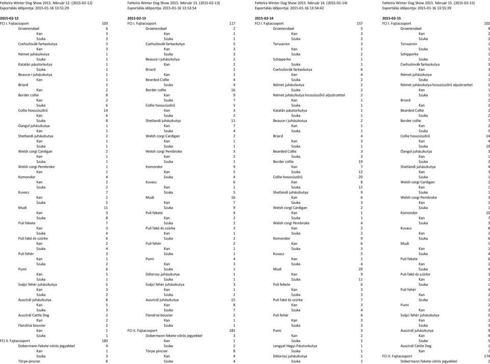 (2015-02-15) Exportálás időpontja: 2015-01-16 13:55:39 2015-02-12 2015-02-13 2015-02-14 2015-02-15 FCI I. Fajtacsoport 103 FCI I. Fajtacsoport 117 FCI I. Fajtacsoport 157 FCI I.