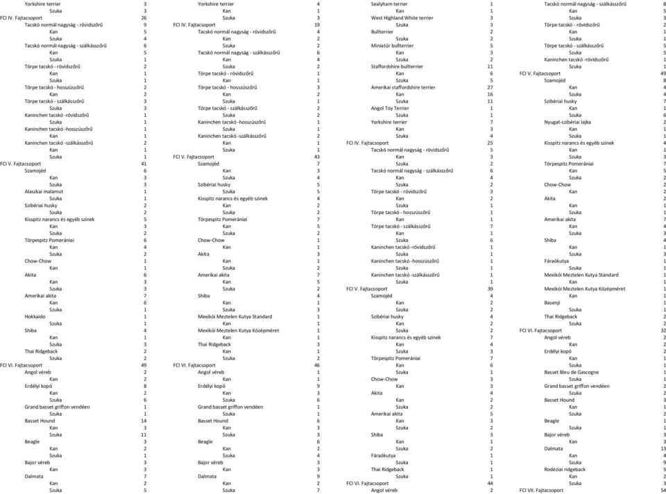 Fajtacsoport 19 Szuka 3 Törpe tacskó - rövidszőrű 2 Kan 5 Tacskó normál nagyság - rövidszőrű 4 Bullterrier 2 Kan 1 Szuka 4 Kan 2 Szuka 2 Szuka 1 Tacskó normál nagyság - szálkásszőrű 6 Szuka 2