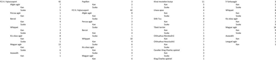 Szuka 2 Szuka 5 Whippet 7 Szuka 1 Tibeti terrier 2 Magyar agár 14 Kan 3 Barzoi 5 Kan 1 Kan 9 Szuka 4 Kan 4 Szuka 1 Szuka 5 Kis olasz agár 8 Szuka 1 Chihuahua Rövidszőrű 3 Azawakh 1 Kan 3 Whippet 10